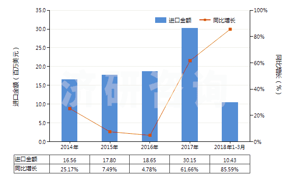 2014-2018年3月中國其他初級形狀的聚縮醛(聚甲醛除外)(HS39071090)進(jìn)口總額及增速統(tǒng)計(jì)